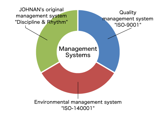 Original Management System